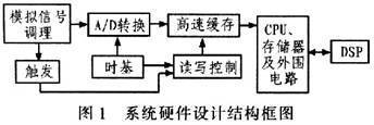 手持數字存儲示波表模擬信號調理電路的設計與實現